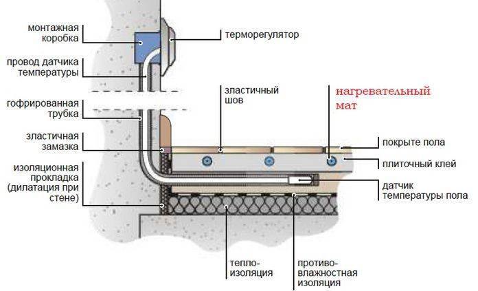 Установка терморегулятора теплого пола своими руками - инструкции, схемы!