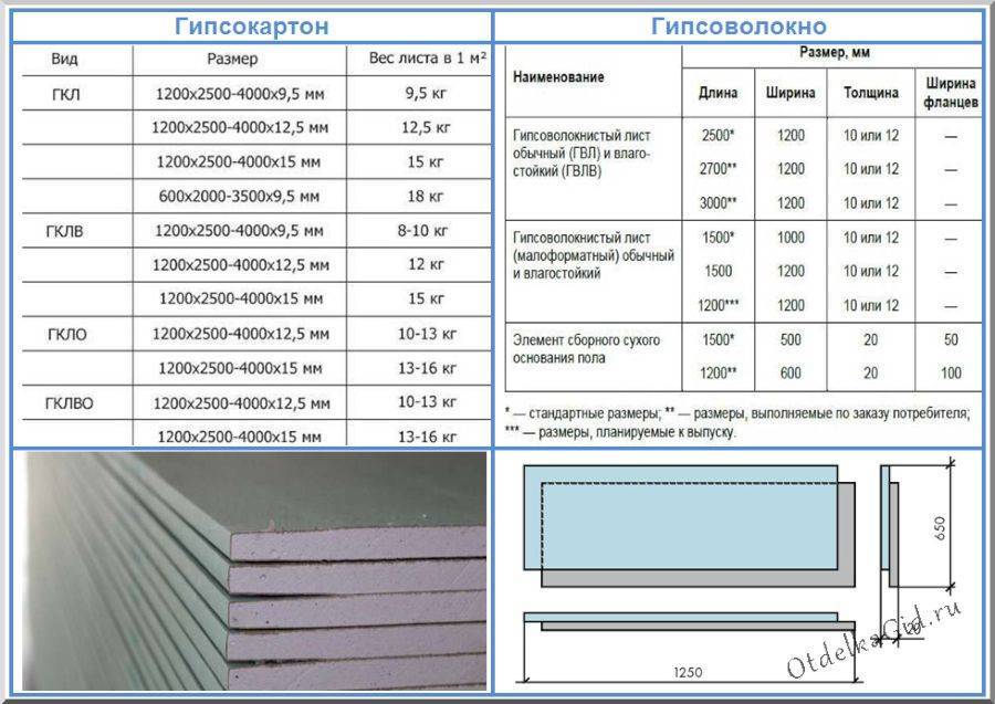 Характеристики гипсоволокнистого листа (гвл), применение в строительстве