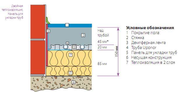 Как залить правильно теплый пол: заливка 3-мя способами водяного пола