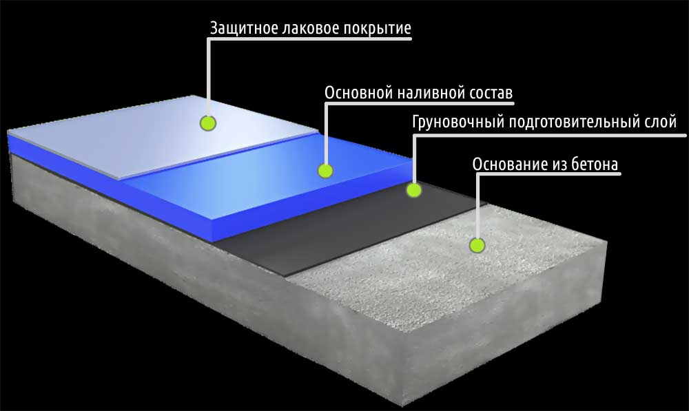 Подготовка основания под наливной пол и приготовления к заливке