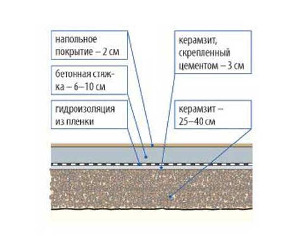 Минимальная толщина стяжки пола в квартире: какая должна быть у цементно-песчаной смеси