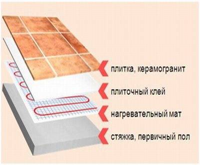 Теплый пол под керамогранит: какой выбрать - водяной, электрический или инфракрасный