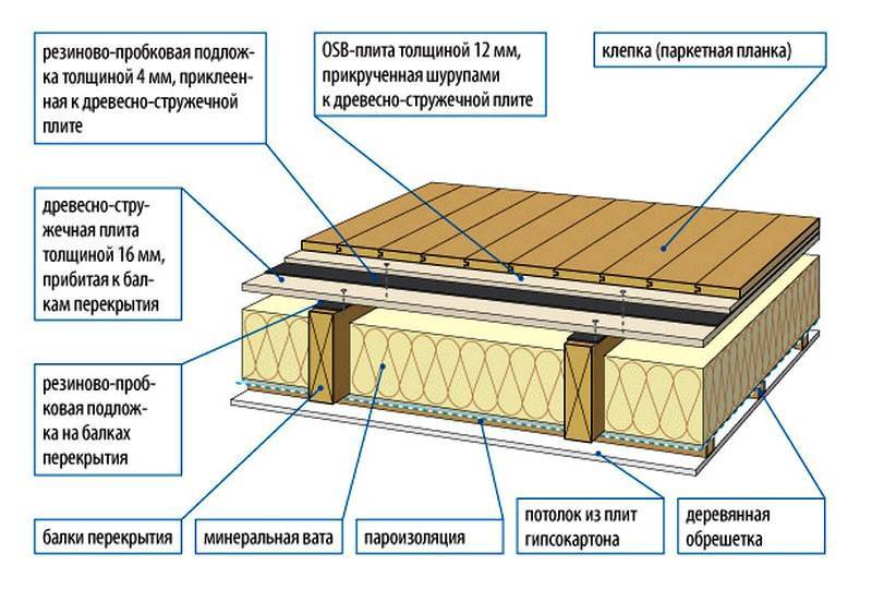 Звукоизоляция пола в доме с деревянными перекрытиями: инструкция