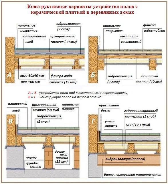 Гидроизоляция пола в деревянном доме: устройство и подготовка, виды и технология