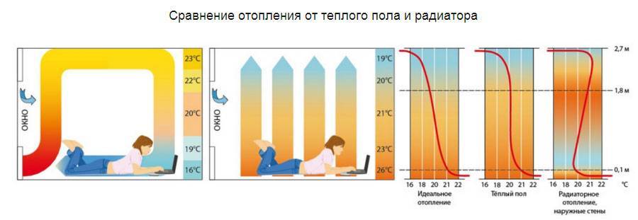 Что выбрать маты или кабель при устройстве теплых полов в обычной трехкомнатной квартире?