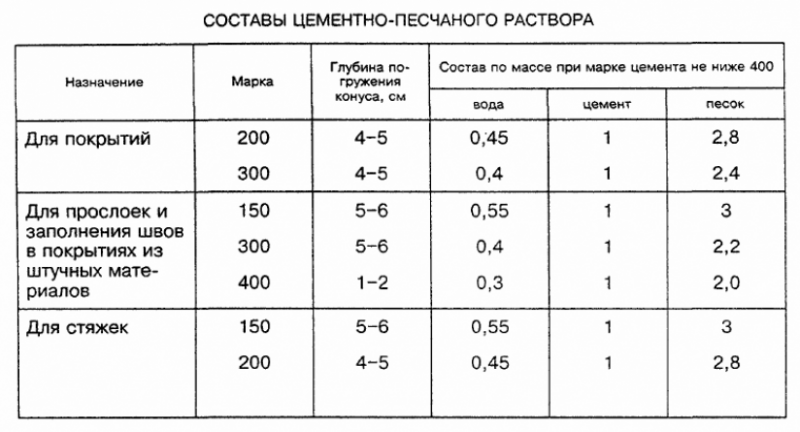 Заливка пола по грунту