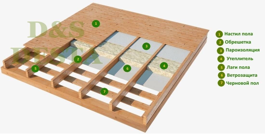Расстояние между лагами пола в деревянном доме: как рассчитать своими руками, таблица, видео-инструкция, фото