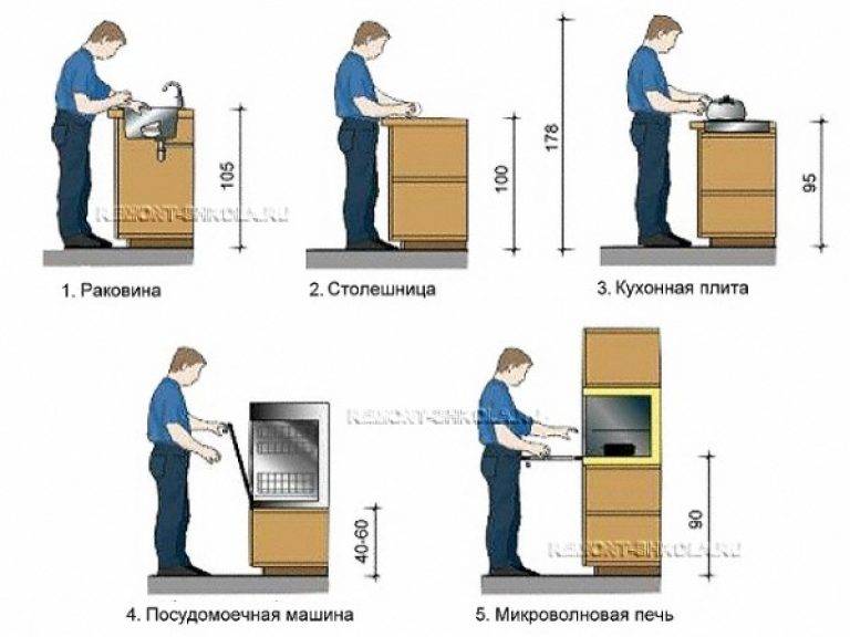 Высота кухонного гарнитура от пола: стандарты и рекомендации по выбору :: syl.ru