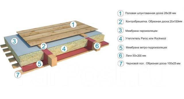 Утепление деревянного или бетонного пола в доме своими руками. способы, пошаговый инструктаж, видео