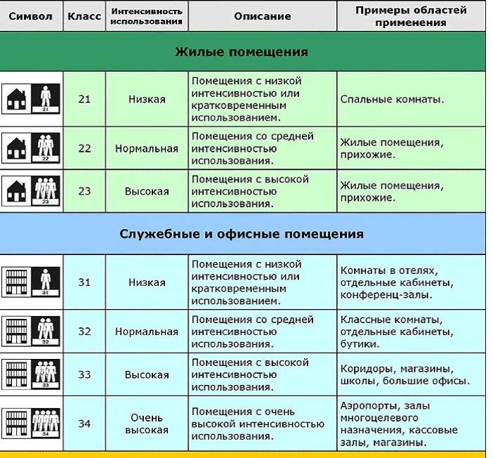 Линолеум: виды и характеристики, достоинства и недостатки покрытия :: syl.ru