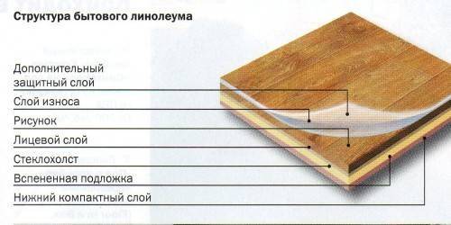 Как настелить линолеум на бетонный пол