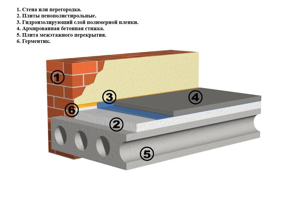 Как правильно уложить утеплители для пола по бетону под стяжку?