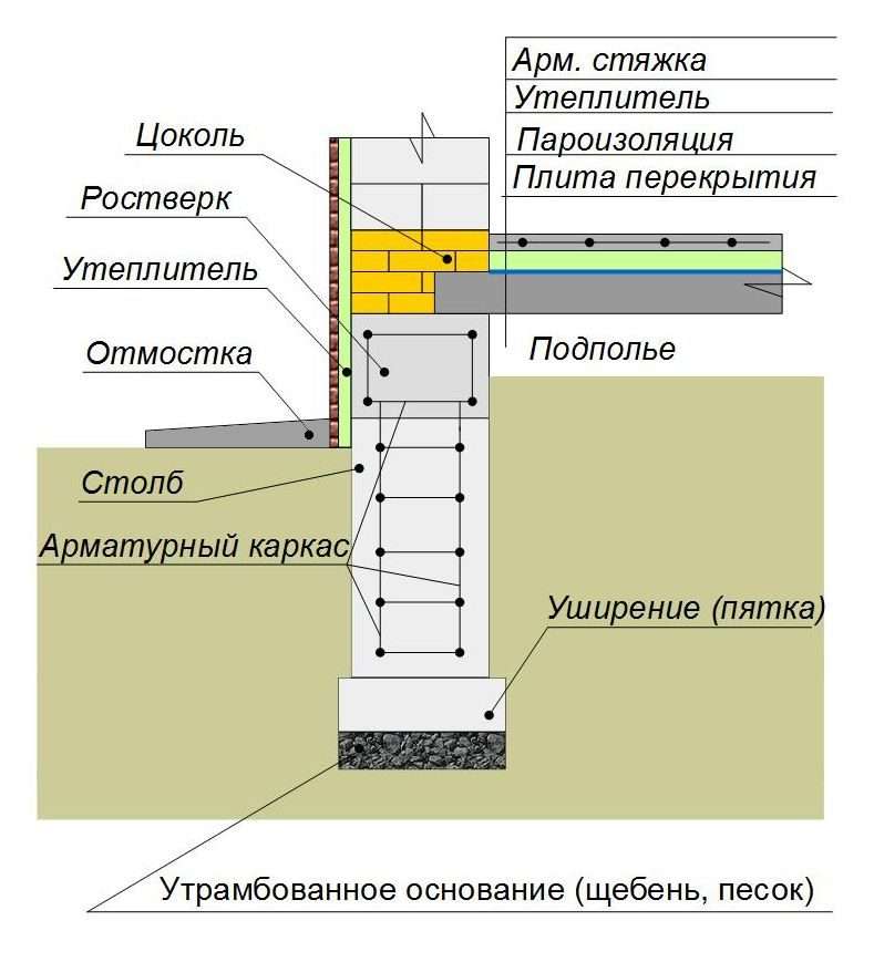 Выбор материала стен цокольного этажа подвала: виды, снип | погреб-подвал
