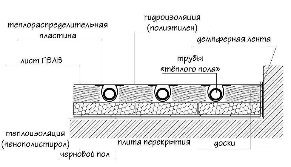 Схемы подключения и укладки теплого водяного пола
