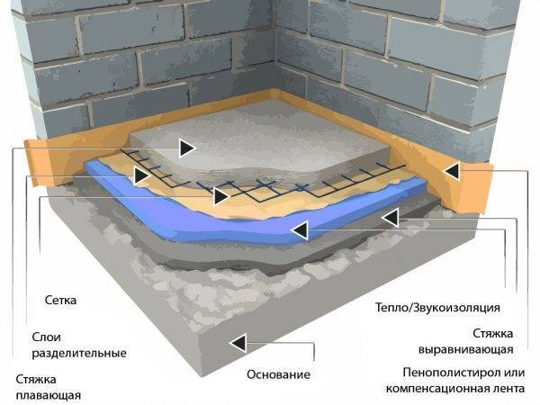 Устройство стяжки пола: цементной, сухой, полусухой и бетонной