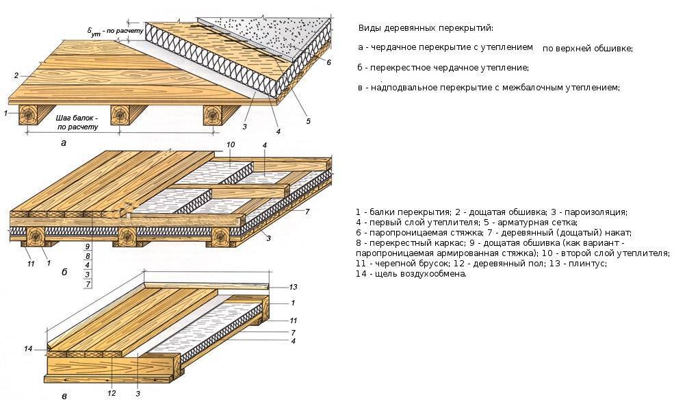 Пирог пола в доме из брусьев