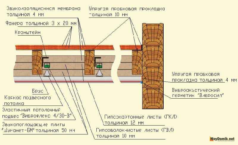Звукоизоляция пола 2 этажа в деревянном доме