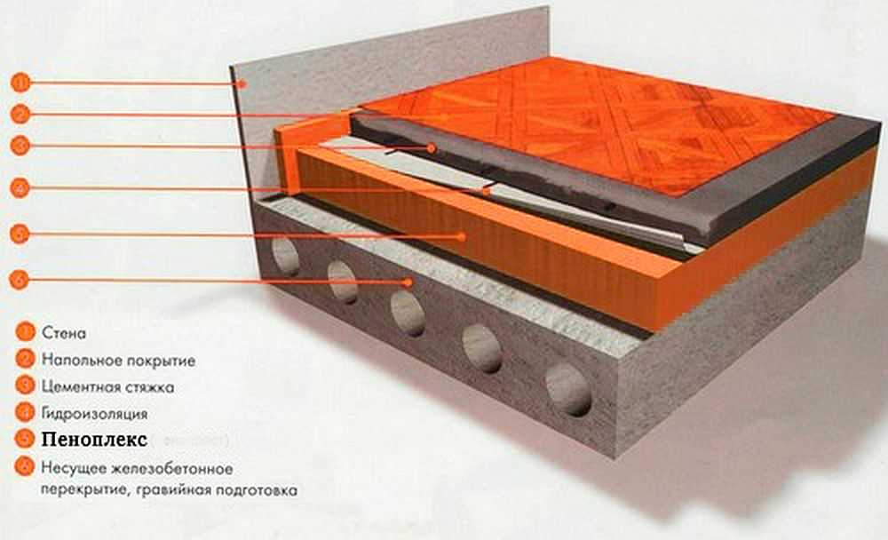 Как стелить пеноплекс на бетонный пол
