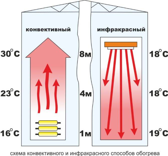 Сравнительный анализ инфракрасных нагревателей | электронагрев