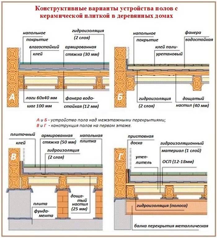 Как положить плитку на деревянный пол: монтажные инструкции