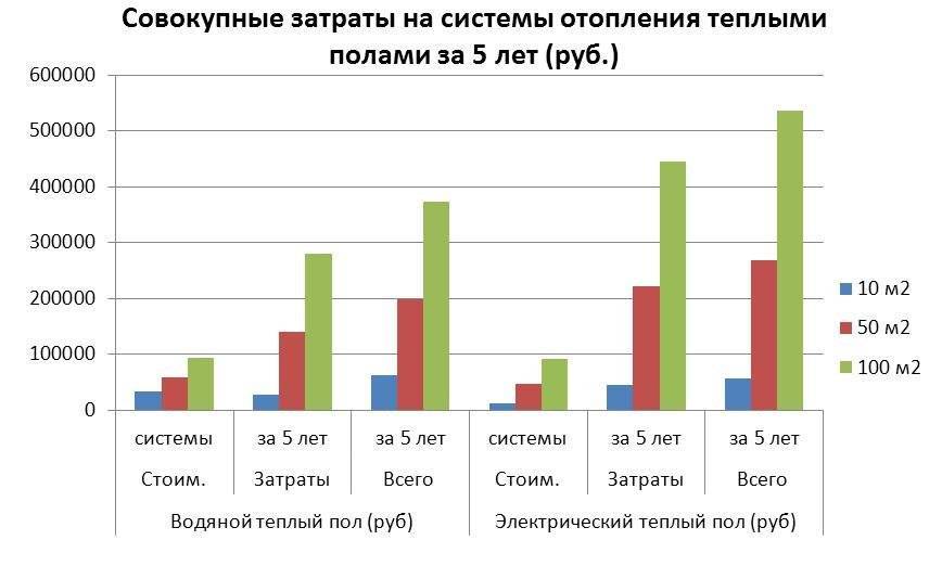 Плиточный клей для теплого пола какой лучше