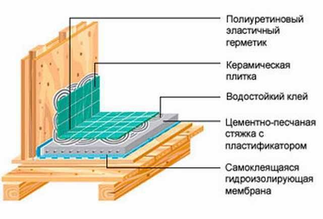 Гидроизоляция деревянного пола в квартире - половед.рф