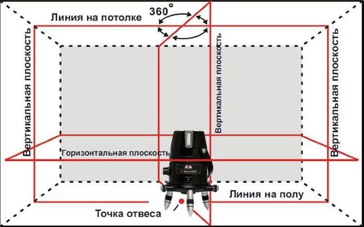 Разметка уровня стяжки: три способа разметить уровень пола | opolax.ru