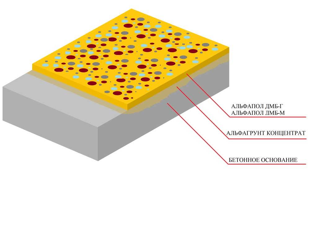 Полы из бетона мозаичного состава - технология укладки