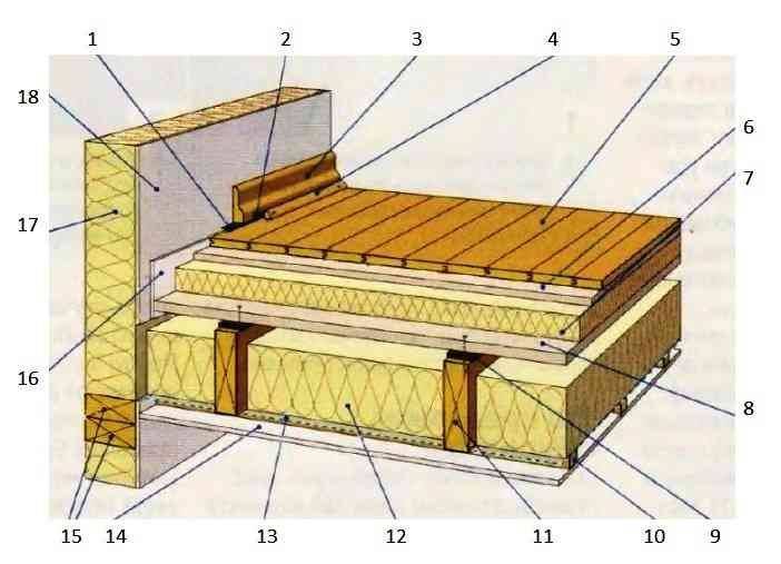 Пирог пола по деревянным балкам и конструкция пола второго этажа