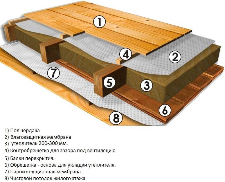 Пол второго этажа по деревянным балкам - подробная инструкция по монтажу!
