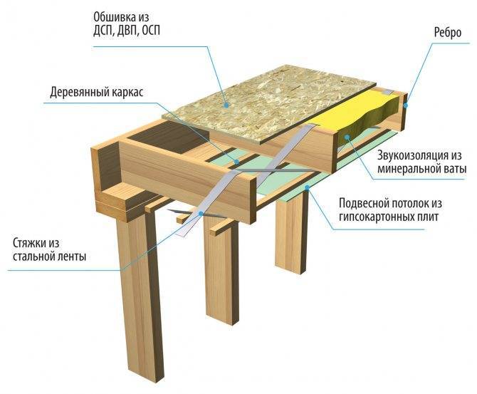 Как сделать тёплый пол на деревянном полу в частном доме — варианты устройства + инструкция