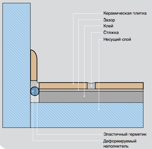 Керамогранитный пол – пошаговая инструкция укладки керамогранитной плитки