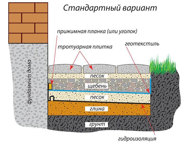 Гидроизоляция пола по грунту: защищаем первый этаж от грунтовых вод