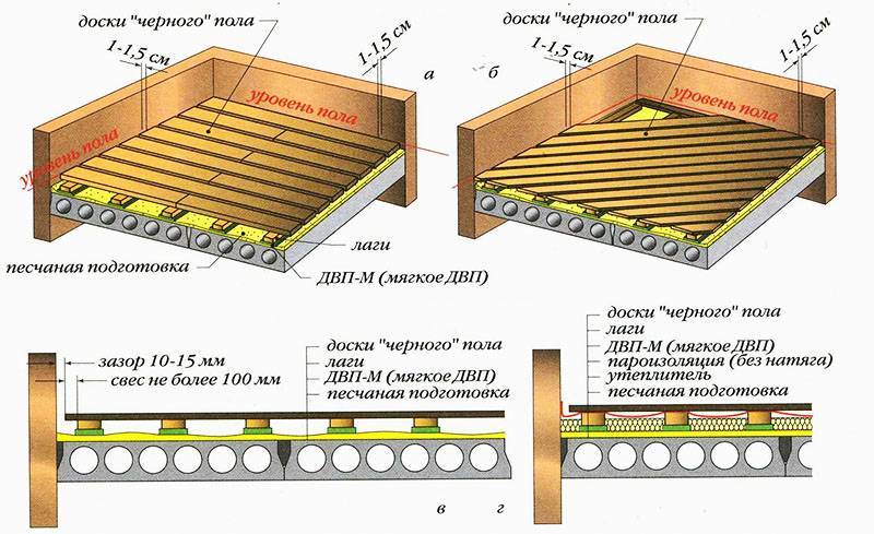 Бетонная стяжка на деревянный пол: как правильно залить