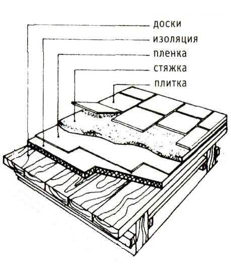 Стяжка на деревянный пол: под плитку, ламинат, паркет и другие покрытия