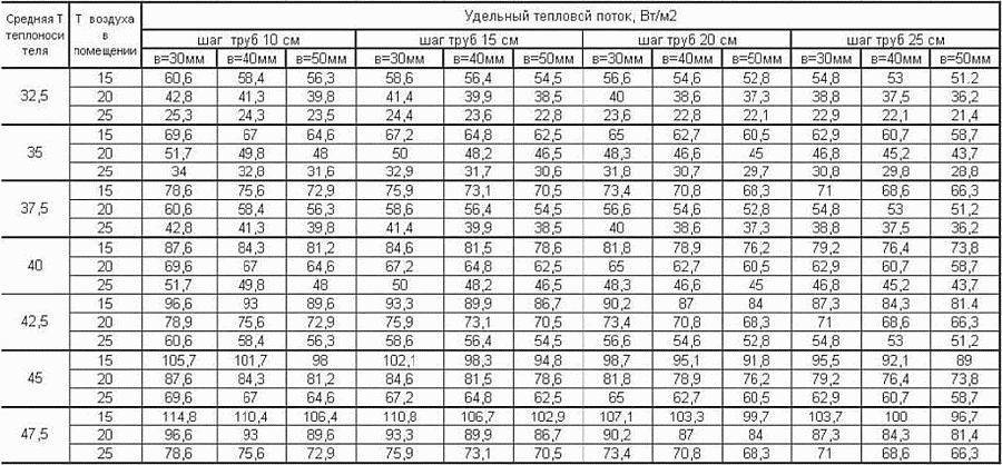 Максимальная длина контура теплого пола 16 трубой - методика расчета и калькуляторы