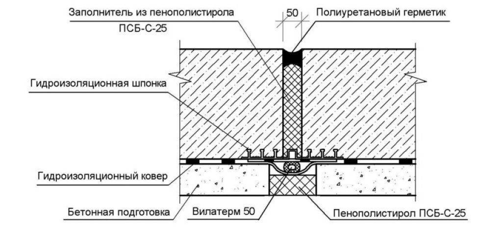 Особенности деформационных швов в бетонных покрытиях