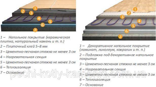 Инфракрасный теплый пол под плитку (керамогранит): советы по монтажу и укладке