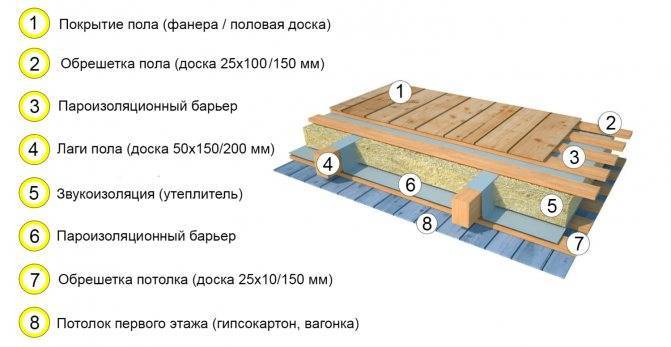 Правильный пирог межэтажного перекрытия по деревянным балкам. как сделать межэтажный «пирог» в деревянном перекрытии